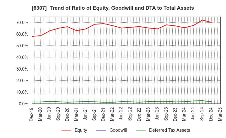 6307 SANSEI CO.,LTD.: Trend of Ratio of Equity, Goodwill and DTA to Total Assets