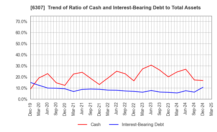 6307 SANSEI CO.,LTD.: Trend of Ratio of Cash and Interest-Bearing Debt to Total Assets