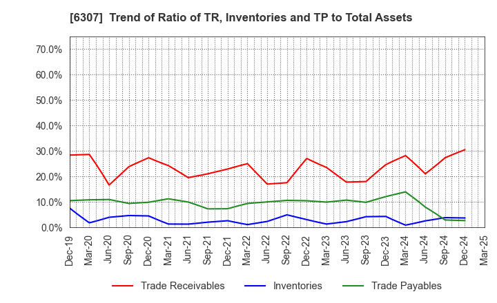 6307 SANSEI CO.,LTD.: Trend of Ratio of TR, Inventories and TP to Total Assets