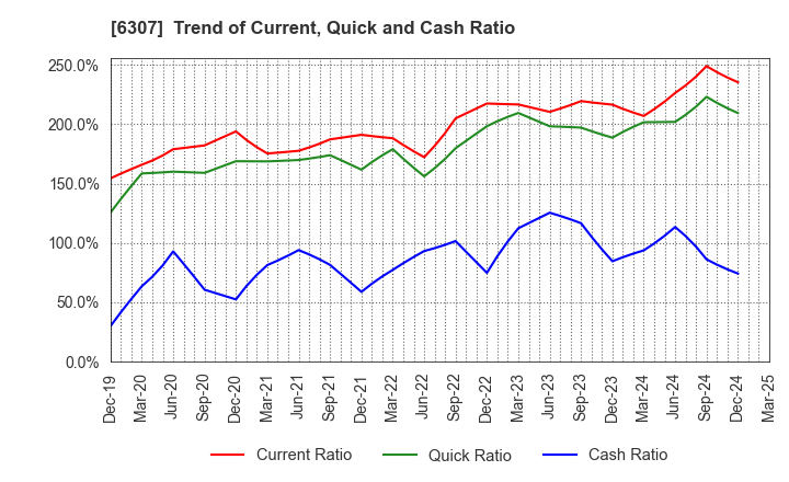 6307 SANSEI CO.,LTD.: Trend of Current, Quick and Cash Ratio