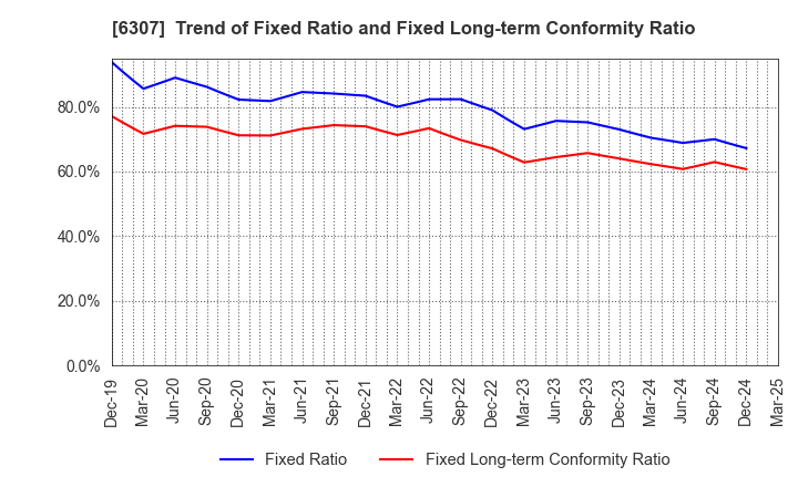 6307 SANSEI CO.,LTD.: Trend of Fixed Ratio and Fixed Long-term Conformity Ratio