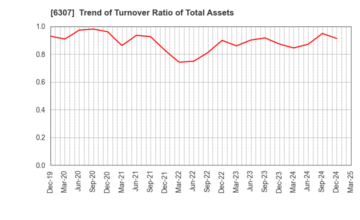 6307 SANSEI CO.,LTD.: Trend of Turnover Ratio of Total Assets