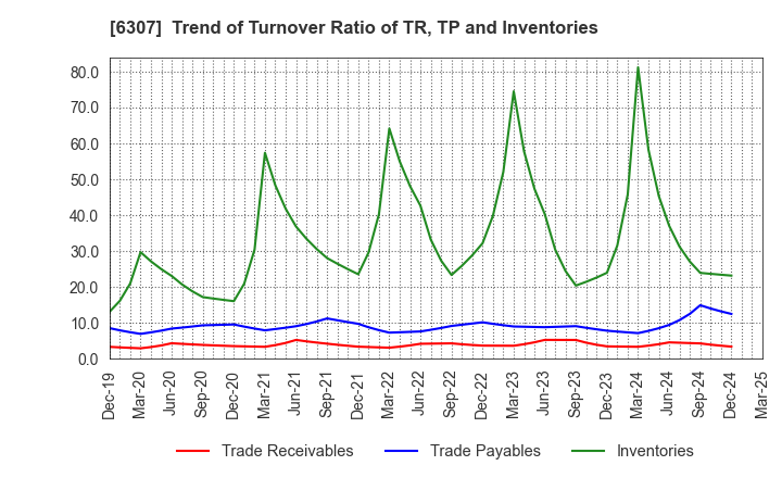6307 SANSEI CO.,LTD.: Trend of Turnover Ratio of TR, TP and Inventories