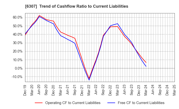 6307 SANSEI CO.,LTD.: Trend of Cashflow Ratio to Current Liabilities