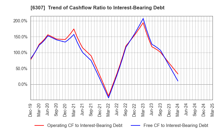 6307 SANSEI CO.,LTD.: Trend of Cashflow Ratio to Interest-Bearing Debt