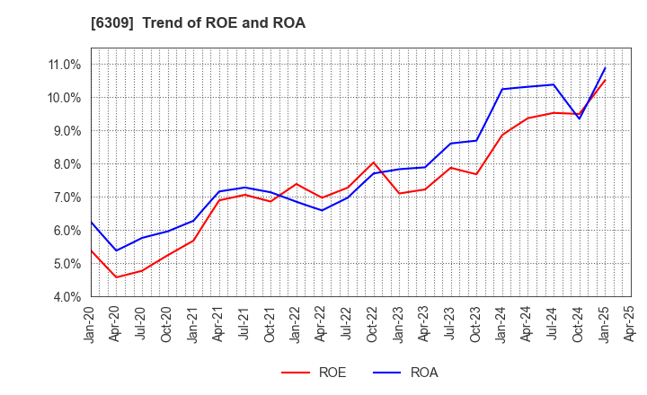 6309 TOMOE ENGINEERING CO.,LTD.: Trend of ROE and ROA