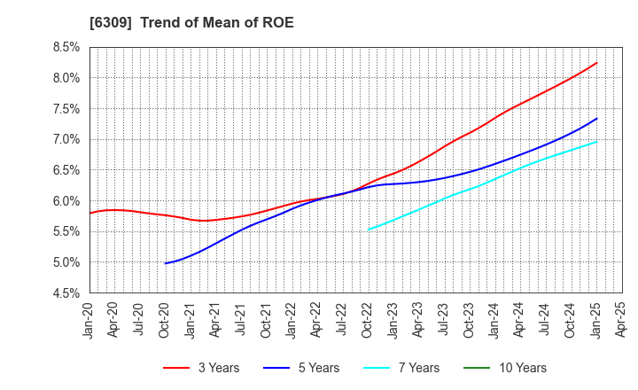 6309 TOMOE ENGINEERING CO.,LTD.: Trend of Mean of ROE