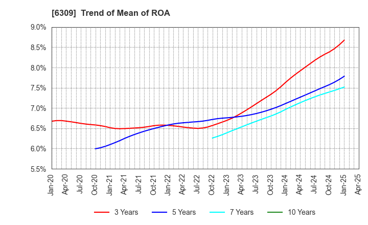 6309 TOMOE ENGINEERING CO.,LTD.: Trend of Mean of ROA