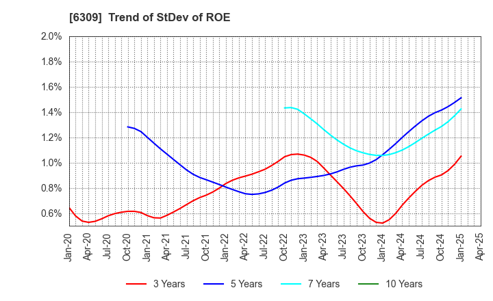 6309 TOMOE ENGINEERING CO.,LTD.: Trend of StDev of ROE