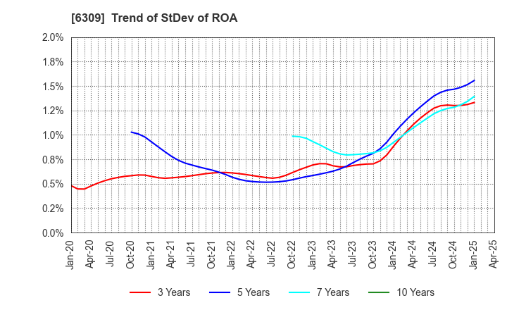 6309 TOMOE ENGINEERING CO.,LTD.: Trend of StDev of ROA