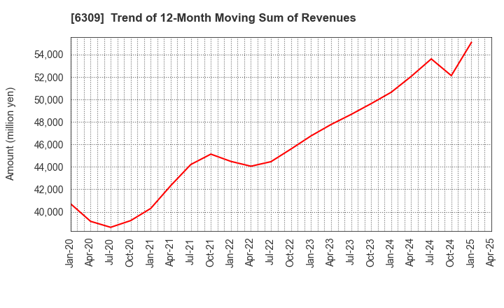6309 TOMOE ENGINEERING CO.,LTD.: Trend of 12-Month Moving Sum of Revenues