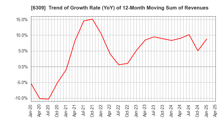 6309 TOMOE ENGINEERING CO.,LTD.: Trend of Growth Rate (YoY) of 12-Month Moving Sum of Revenues