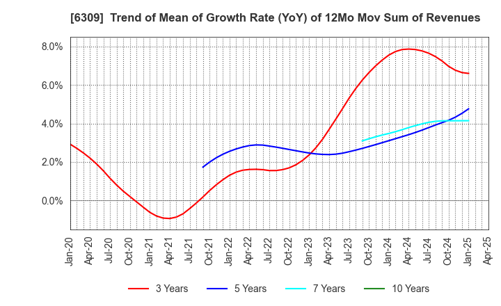 6309 TOMOE ENGINEERING CO.,LTD.: Trend of Mean of Growth Rate (YoY) of 12Mo Mov Sum of Revenues