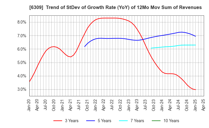 6309 TOMOE ENGINEERING CO.,LTD.: Trend of StDev of Growth Rate (YoY) of 12Mo Mov Sum of Revenues