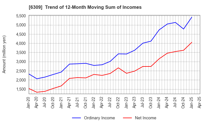 6309 TOMOE ENGINEERING CO.,LTD.: Trend of 12-Month Moving Sum of Incomes