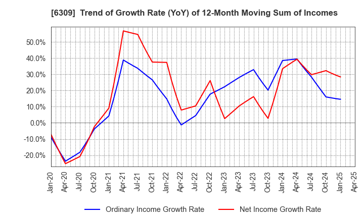 6309 TOMOE ENGINEERING CO.,LTD.: Trend of Growth Rate (YoY) of 12-Month Moving Sum of Incomes
