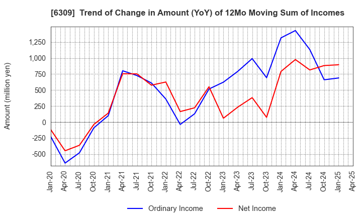 6309 TOMOE ENGINEERING CO.,LTD.: Trend of Change in Amount (YoY) of 12Mo Moving Sum of Incomes