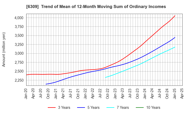 6309 TOMOE ENGINEERING CO.,LTD.: Trend of Mean of 12-Month Moving Sum of Ordinary Incomes