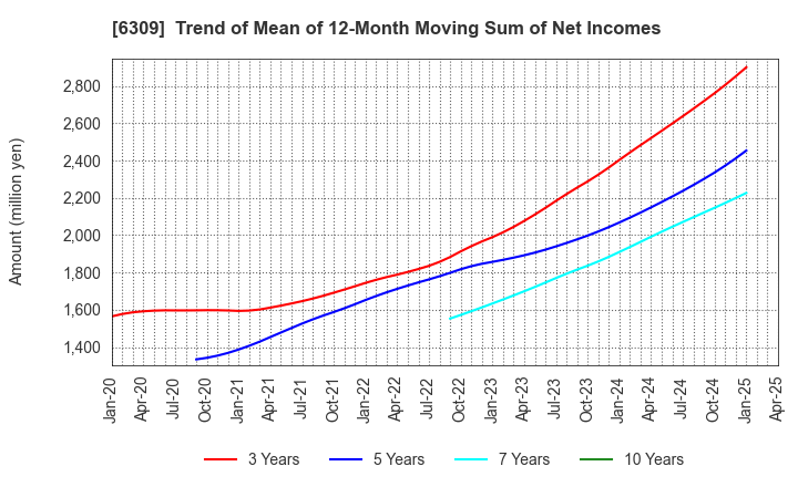 6309 TOMOE ENGINEERING CO.,LTD.: Trend of Mean of 12-Month Moving Sum of Net Incomes