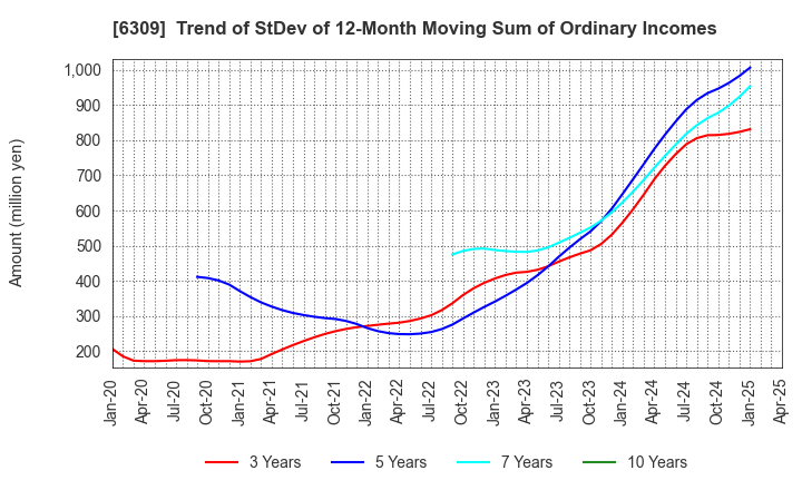 6309 TOMOE ENGINEERING CO.,LTD.: Trend of StDev of 12-Month Moving Sum of Ordinary Incomes