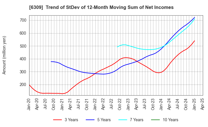 6309 TOMOE ENGINEERING CO.,LTD.: Trend of StDev of 12-Month Moving Sum of Net Incomes