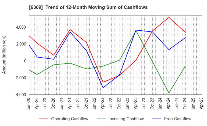 6309 TOMOE ENGINEERING CO.,LTD.: Trend of 12-Month Moving Sum of Cashflows