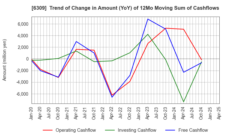 6309 TOMOE ENGINEERING CO.,LTD.: Trend of Change in Amount (YoY) of 12Mo Moving Sum of Cashflows