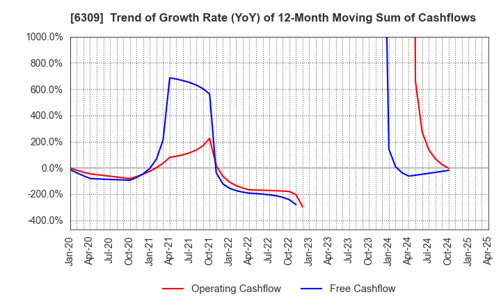 6309 TOMOE ENGINEERING CO.,LTD.: Trend of Growth Rate (YoY) of 12-Month Moving Sum of Cashflows