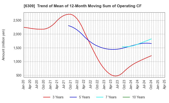 6309 TOMOE ENGINEERING CO.,LTD.: Trend of Mean of 12-Month Moving Sum of Operating CF