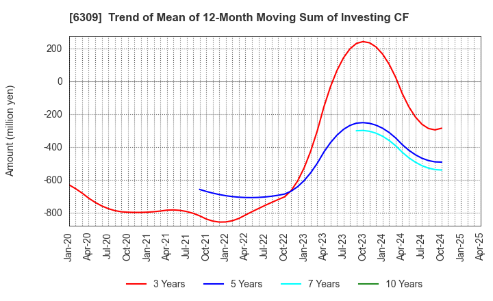 6309 TOMOE ENGINEERING CO.,LTD.: Trend of Mean of 12-Month Moving Sum of Investing CF