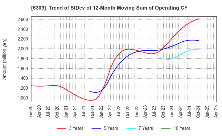 6309 TOMOE ENGINEERING CO.,LTD.: Trend of StDev of 12-Month Moving Sum of Operating CF