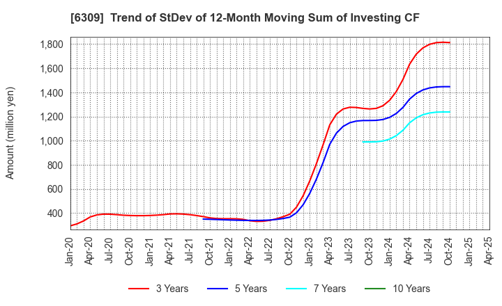 6309 TOMOE ENGINEERING CO.,LTD.: Trend of StDev of 12-Month Moving Sum of Investing CF