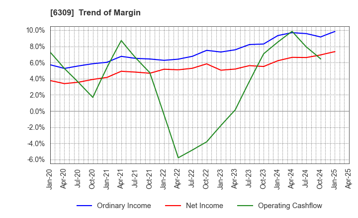 6309 TOMOE ENGINEERING CO.,LTD.: Trend of Margin
