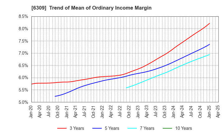 6309 TOMOE ENGINEERING CO.,LTD.: Trend of Mean of Ordinary Income Margin