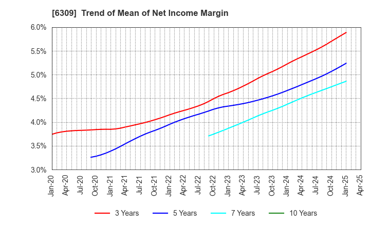 6309 TOMOE ENGINEERING CO.,LTD.: Trend of Mean of Net Income Margin