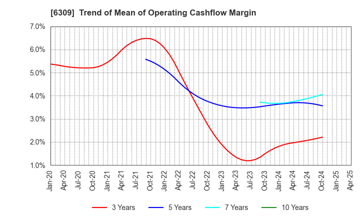 6309 TOMOE ENGINEERING CO.,LTD.: Trend of Mean of Operating Cashflow Margin