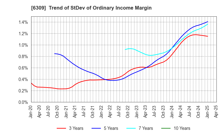 6309 TOMOE ENGINEERING CO.,LTD.: Trend of StDev of Ordinary Income Margin