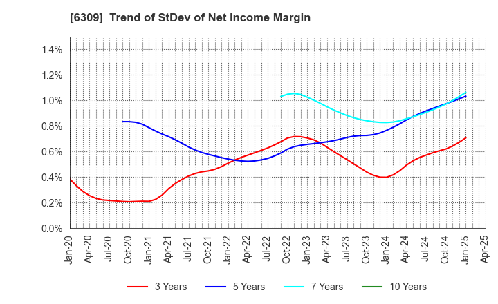 6309 TOMOE ENGINEERING CO.,LTD.: Trend of StDev of Net Income Margin