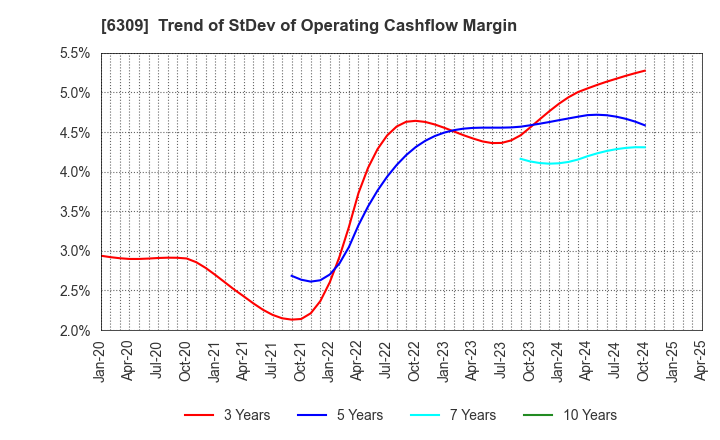 6309 TOMOE ENGINEERING CO.,LTD.: Trend of StDev of Operating Cashflow Margin