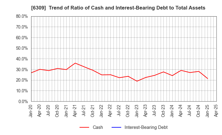 6309 TOMOE ENGINEERING CO.,LTD.: Trend of Ratio of Cash and Interest-Bearing Debt to Total Assets