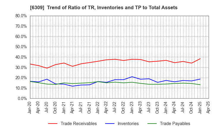 6309 TOMOE ENGINEERING CO.,LTD.: Trend of Ratio of TR, Inventories and TP to Total Assets
