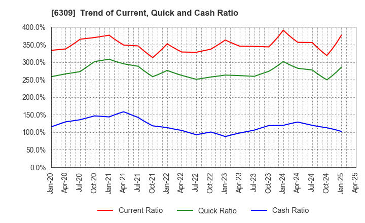 6309 TOMOE ENGINEERING CO.,LTD.: Trend of Current, Quick and Cash Ratio