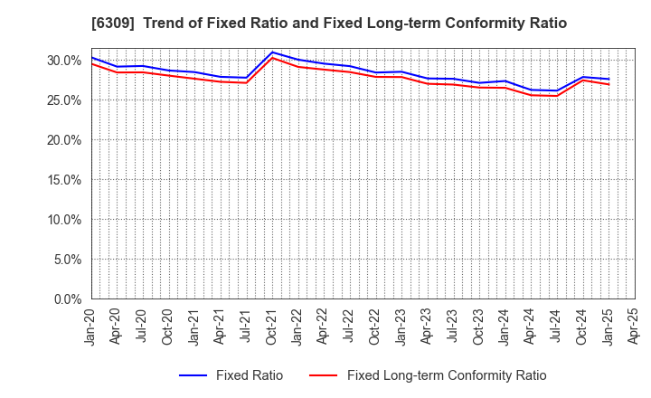 6309 TOMOE ENGINEERING CO.,LTD.: Trend of Fixed Ratio and Fixed Long-term Conformity Ratio