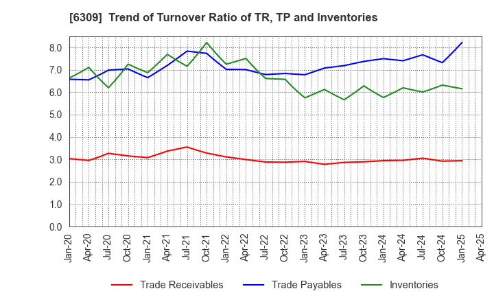 6309 TOMOE ENGINEERING CO.,LTD.: Trend of Turnover Ratio of TR, TP and Inventories