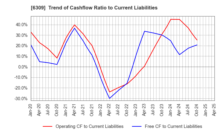 6309 TOMOE ENGINEERING CO.,LTD.: Trend of Cashflow Ratio to Current Liabilities