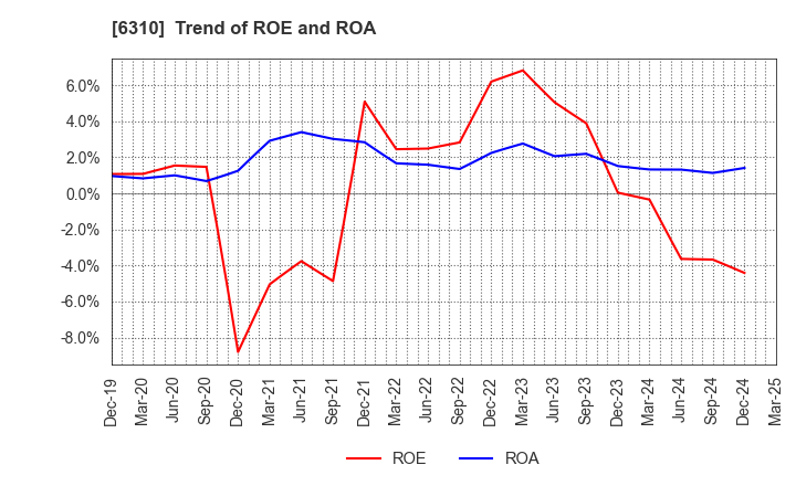 6310 ISEKI&CO.,LTD.: Trend of ROE and ROA