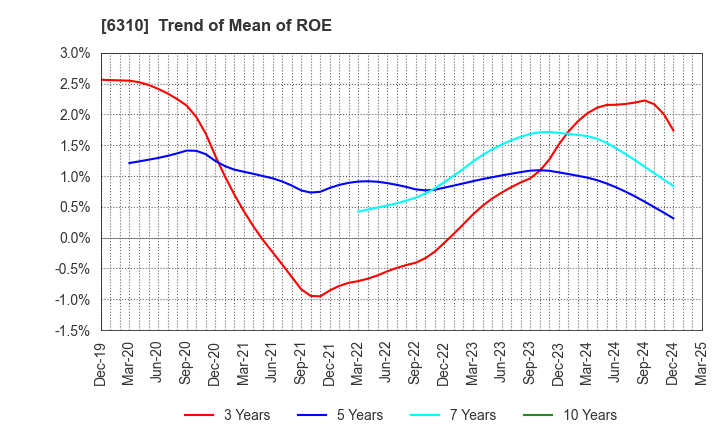 6310 ISEKI&CO.,LTD.: Trend of Mean of ROE