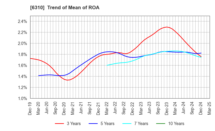 6310 ISEKI&CO.,LTD.: Trend of Mean of ROA