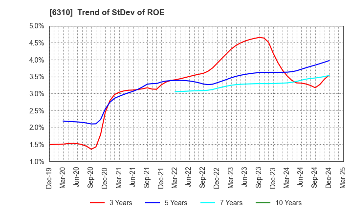 6310 ISEKI&CO.,LTD.: Trend of StDev of ROE