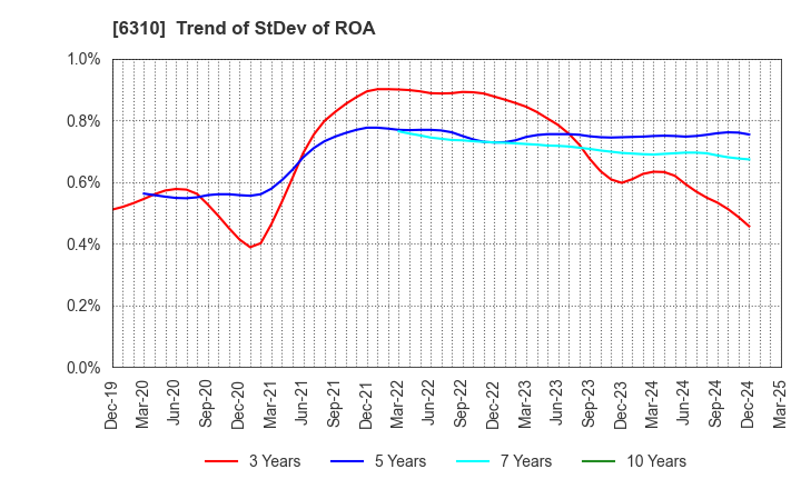 6310 ISEKI&CO.,LTD.: Trend of StDev of ROA